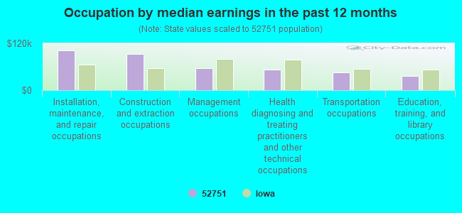 Occupation by median earnings in the past 12 months