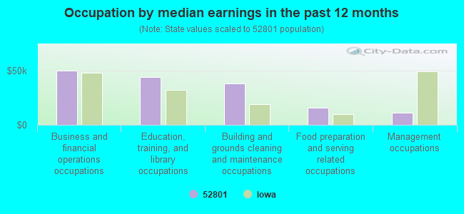 Occupation by median earnings in the past 12 months