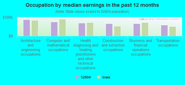 Occupation by median earnings in the past 12 months