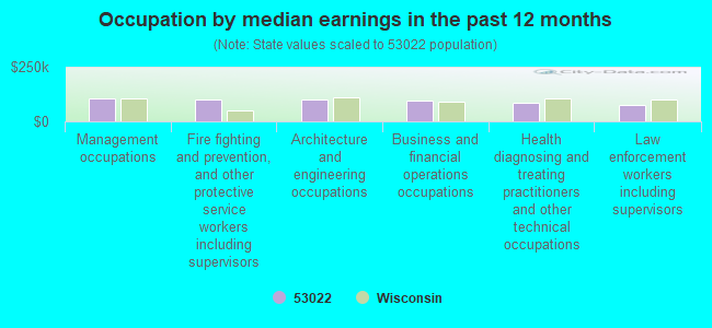 Occupation by median earnings in the past 12 months