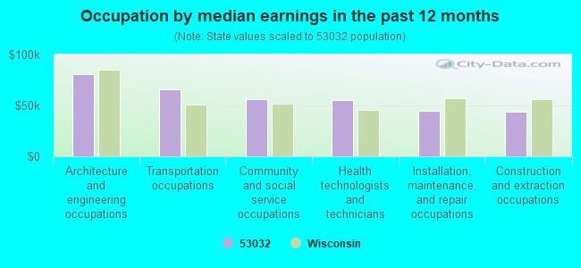 Occupation by median earnings in the past 12 months