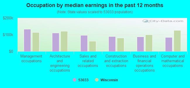 Occupation by median earnings in the past 12 months