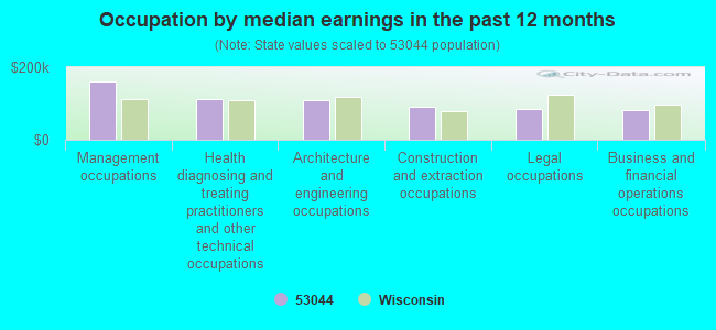 Occupation by median earnings in the past 12 months