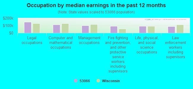 Occupation by median earnings in the past 12 months