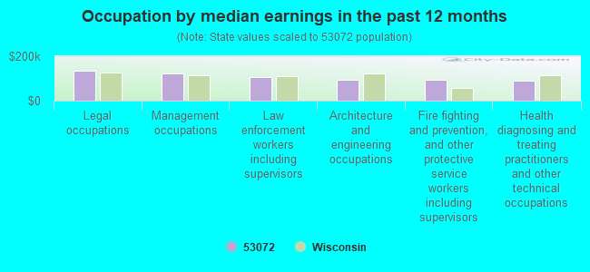 Occupation by median earnings in the past 12 months