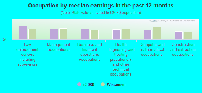 Occupation by median earnings in the past 12 months