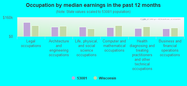 Occupation by median earnings in the past 12 months