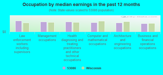 Occupation by median earnings in the past 12 months