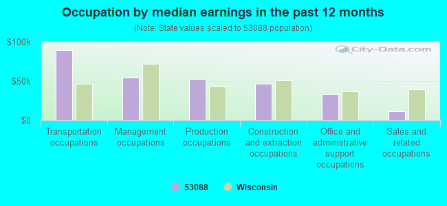 Occupation by median earnings in the past 12 months