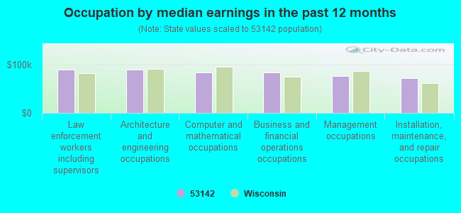 Occupation by median earnings in the past 12 months