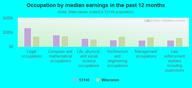 Occupation by median earnings in the past 12 months