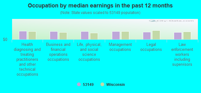 Occupation by median earnings in the past 12 months