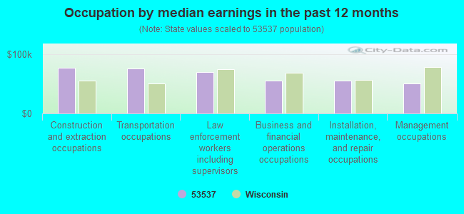 Occupation by median earnings in the past 12 months