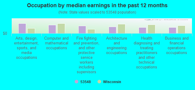 Occupation by median earnings in the past 12 months