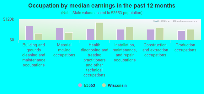 Occupation by median earnings in the past 12 months