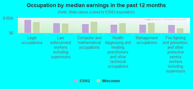 Occupation by median earnings in the past 12 months