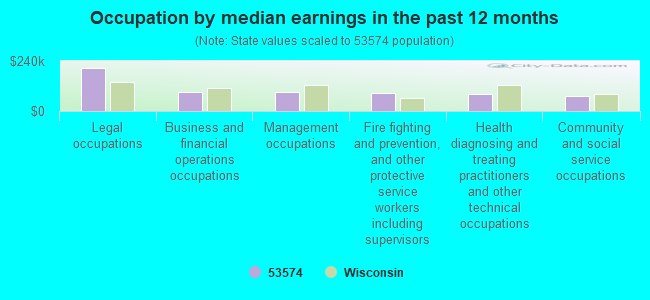 Occupation by median earnings in the past 12 months