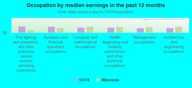 Occupation by median earnings in the past 12 months