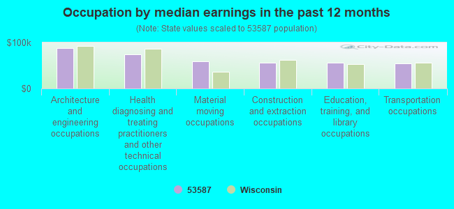 Occupation by median earnings in the past 12 months