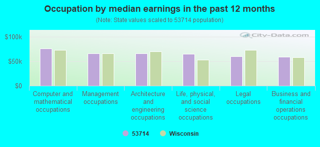 Occupation by median earnings in the past 12 months