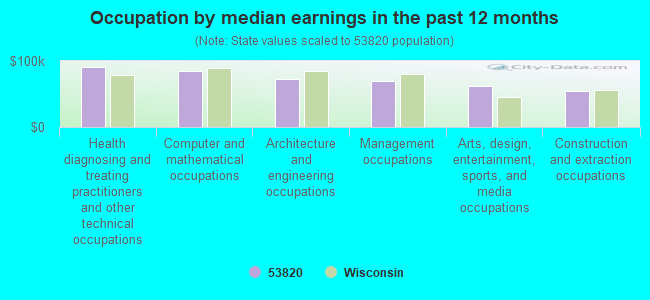 Occupation by median earnings in the past 12 months