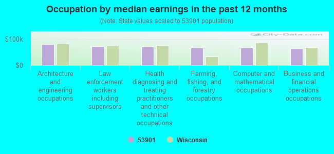 Occupation by median earnings in the past 12 months