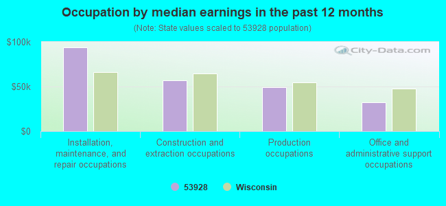 Occupation by median earnings in the past 12 months