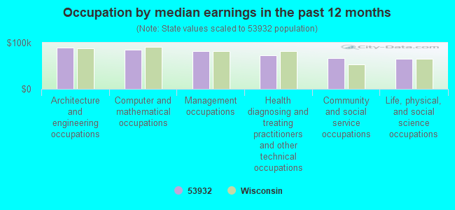 Occupation by median earnings in the past 12 months