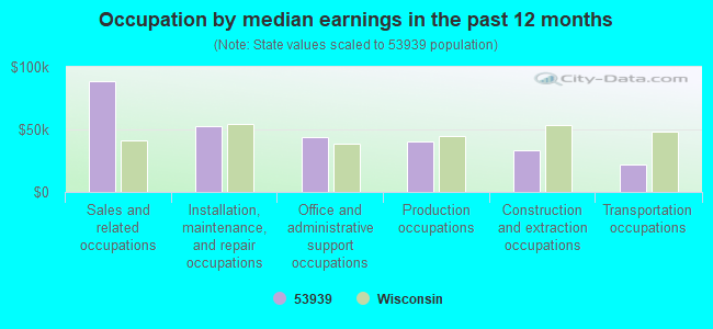 Occupation by median earnings in the past 12 months