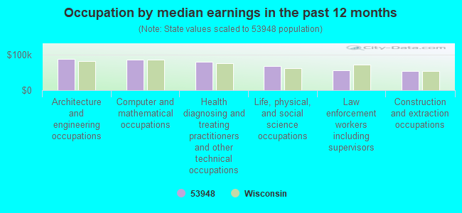 Occupation by median earnings in the past 12 months