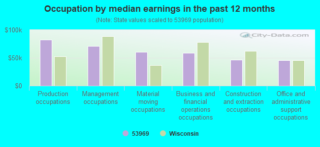 Occupation by median earnings in the past 12 months