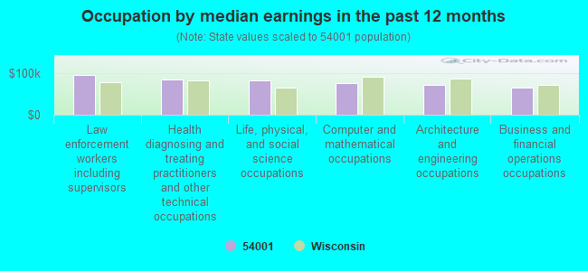 Occupation by median earnings in the past 12 months