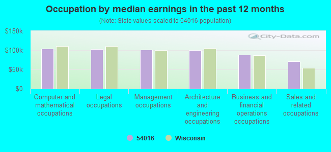 Occupation by median earnings in the past 12 months