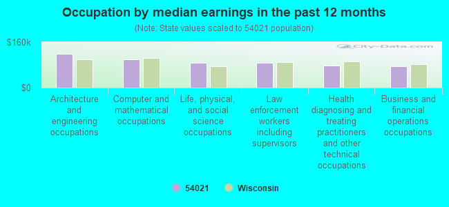 Occupation by median earnings in the past 12 months