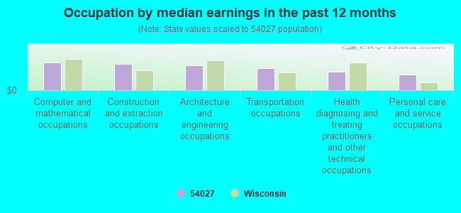 Occupation by median earnings in the past 12 months