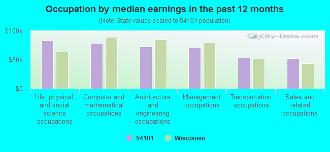 Occupation by median earnings in the past 12 months