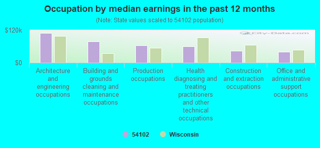 Occupation by median earnings in the past 12 months