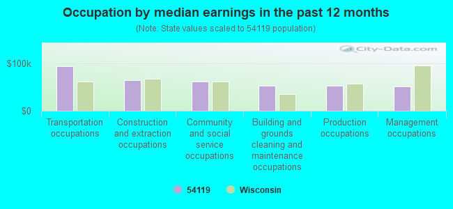 Occupation by median earnings in the past 12 months