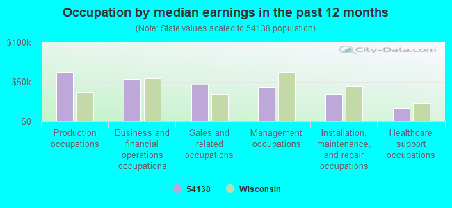 Occupation by median earnings in the past 12 months