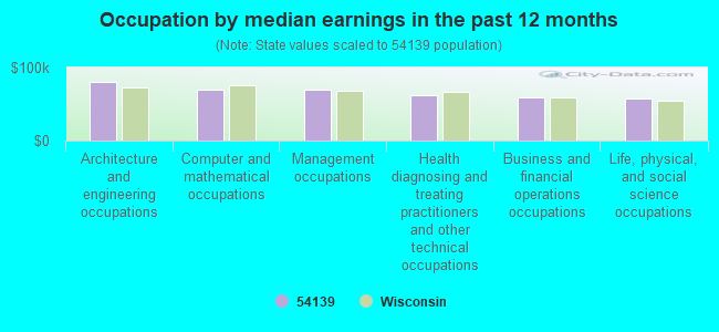 Occupation by median earnings in the past 12 months