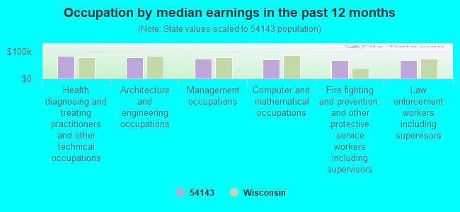 Occupation by median earnings in the past 12 months