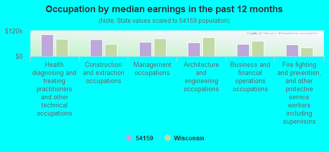 Occupation by median earnings in the past 12 months