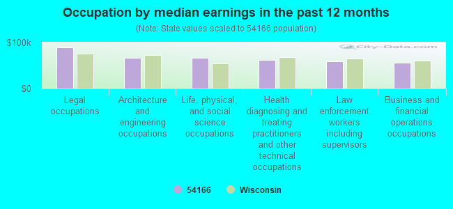 Occupation by median earnings in the past 12 months