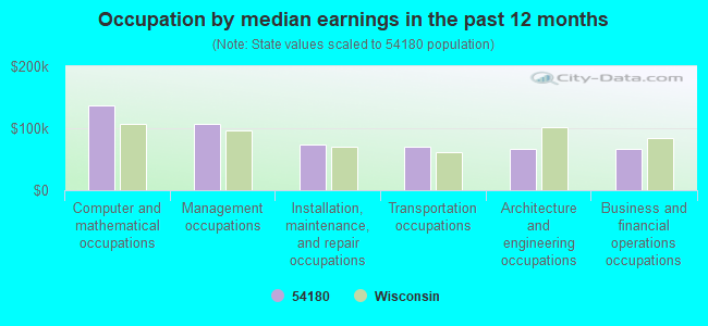 Occupation by median earnings in the past 12 months