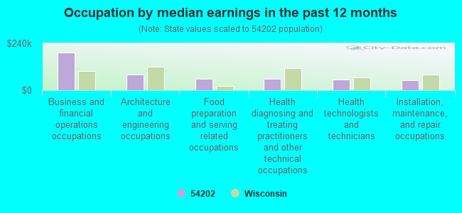 Occupation by median earnings in the past 12 months