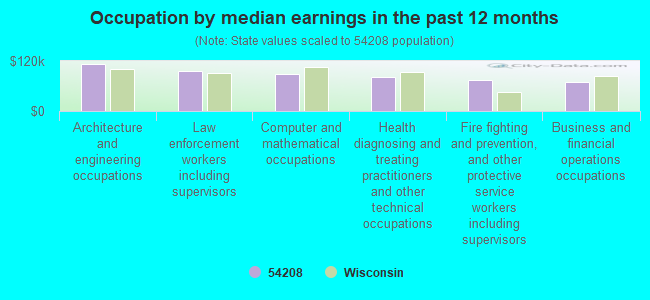 Occupation by median earnings in the past 12 months