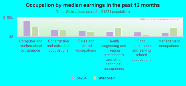 Occupation by median earnings in the past 12 months