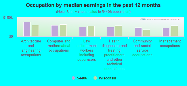 Occupation by median earnings in the past 12 months