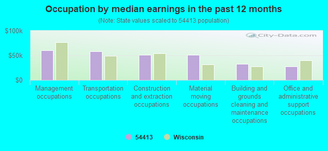 Occupation by median earnings in the past 12 months