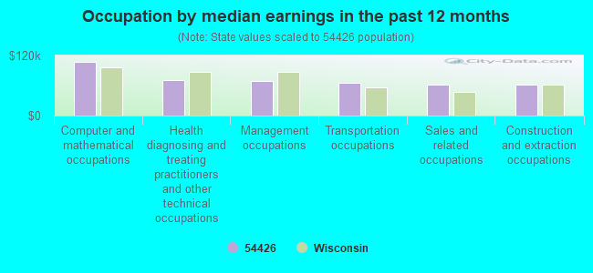 Occupation by median earnings in the past 12 months